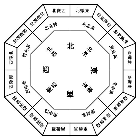 陰宅風水方位